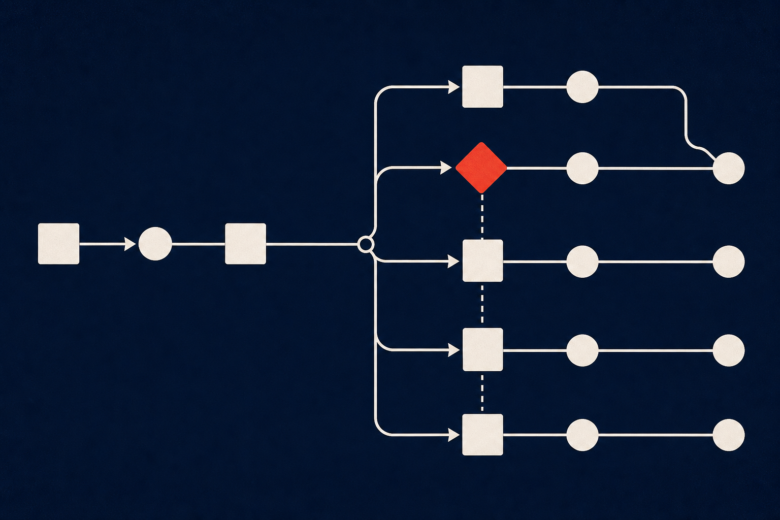 Deterministic YAML routing as a clean branching state machine versus fuzzy LLM routing