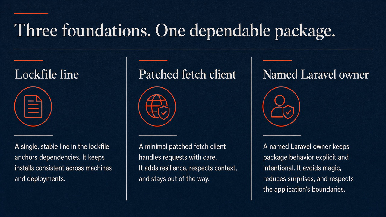 Three columns: lockfile line, patched fetch client, named Laravel owner