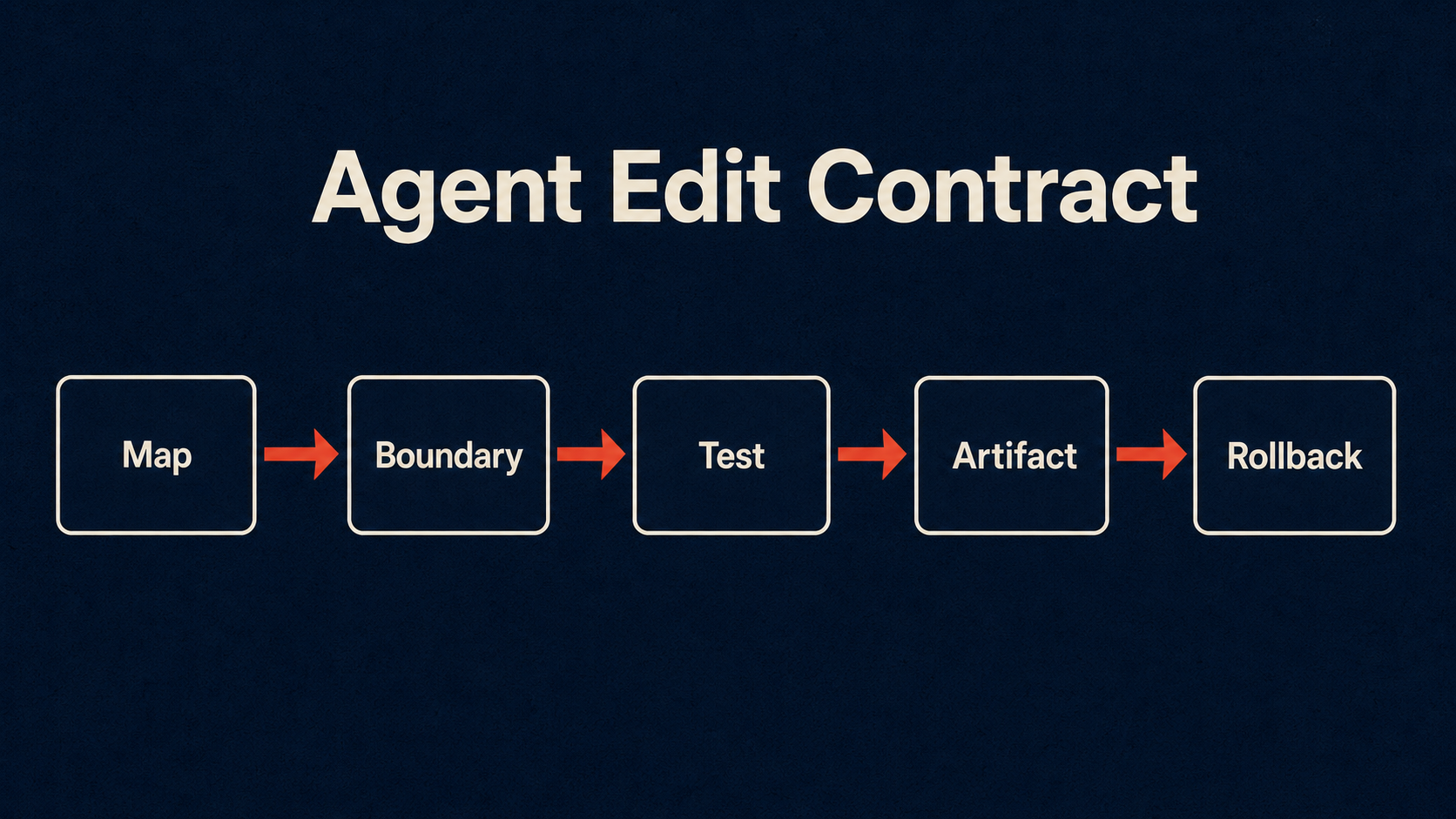 Five-step agent edit contract workflow: Map, Boundary, Test, Artifact, Rollback