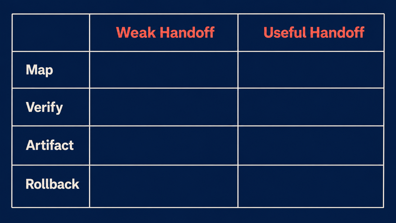 Review table comparing weak handoff and useful handoff