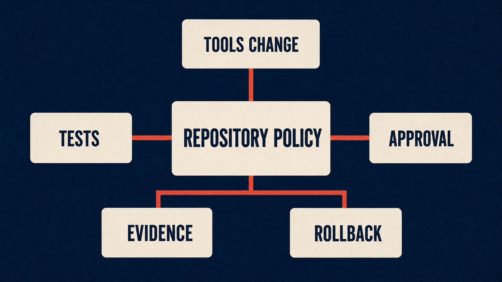 Repository policy as the stable center: tools may change, while tests, approvals, evidence, and rollback remain