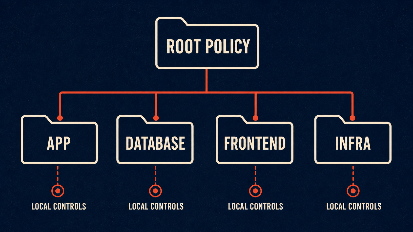 Scoped policy tree: a root delivery contract and focused controls for app, database, frontend, and infrastructure paths