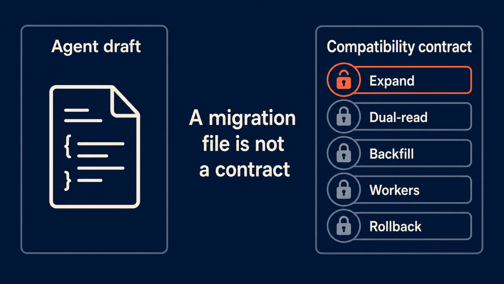 A migration file is not a contract — agent draft versus compatibility gates