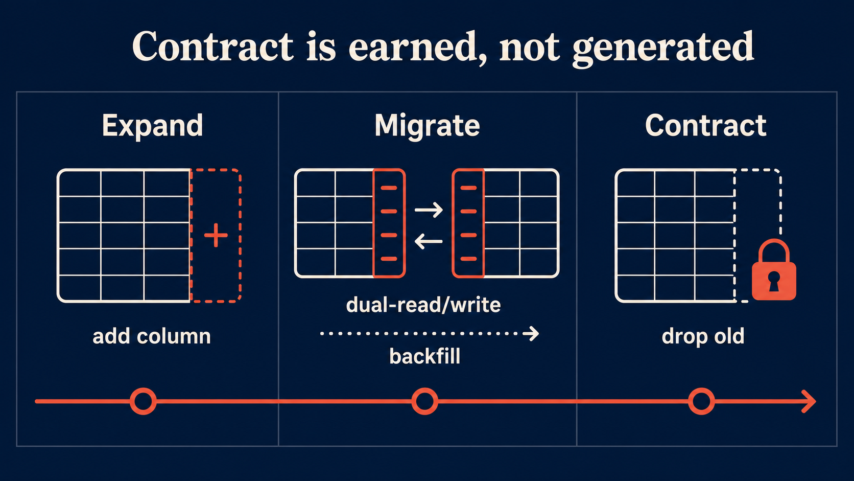 Expand, migrate, and contract timeline — contraction is earned