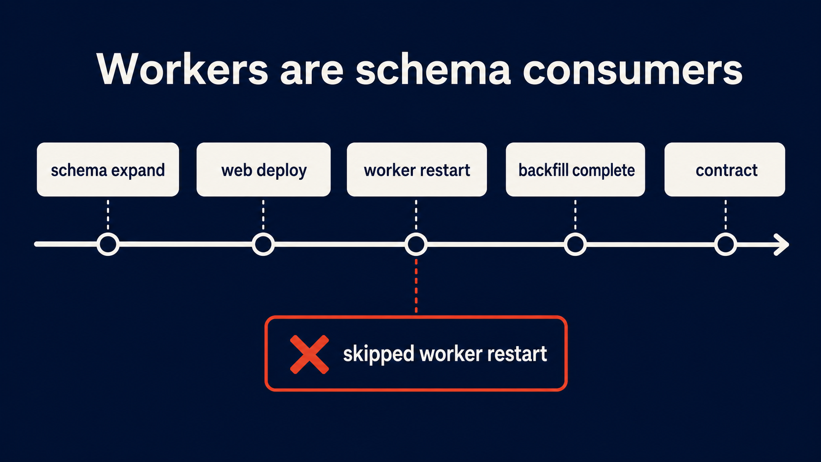 Workers are schema consumers — restart order on the deploy timeline
