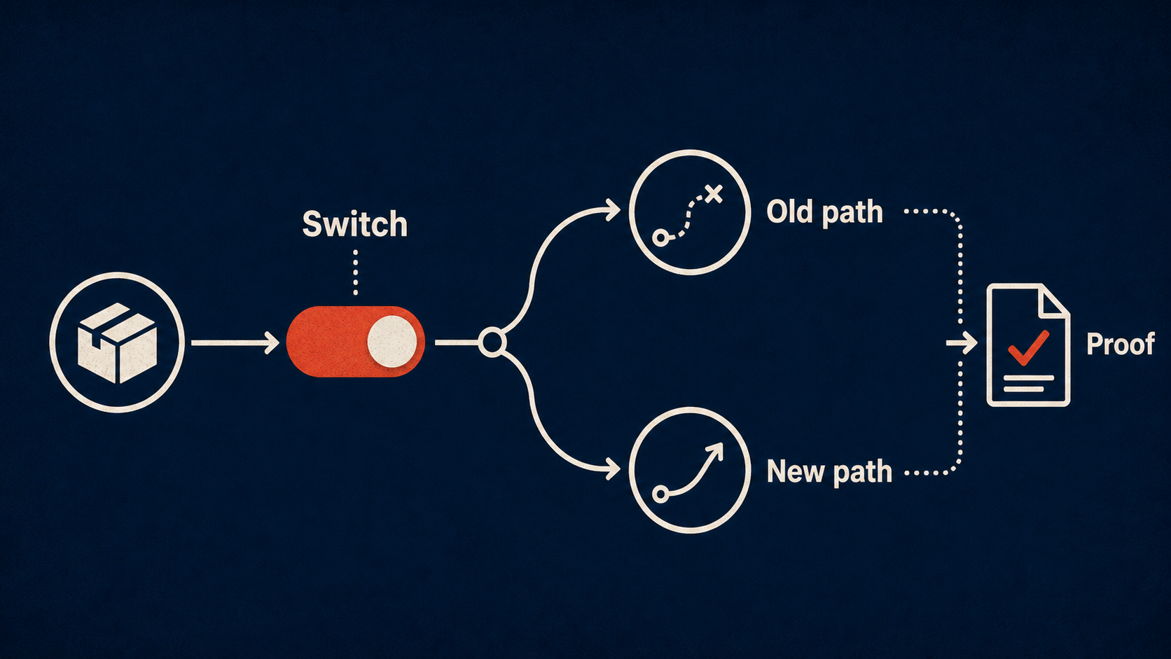 A reversible AI-generated change has a switch, a data path, and a proof