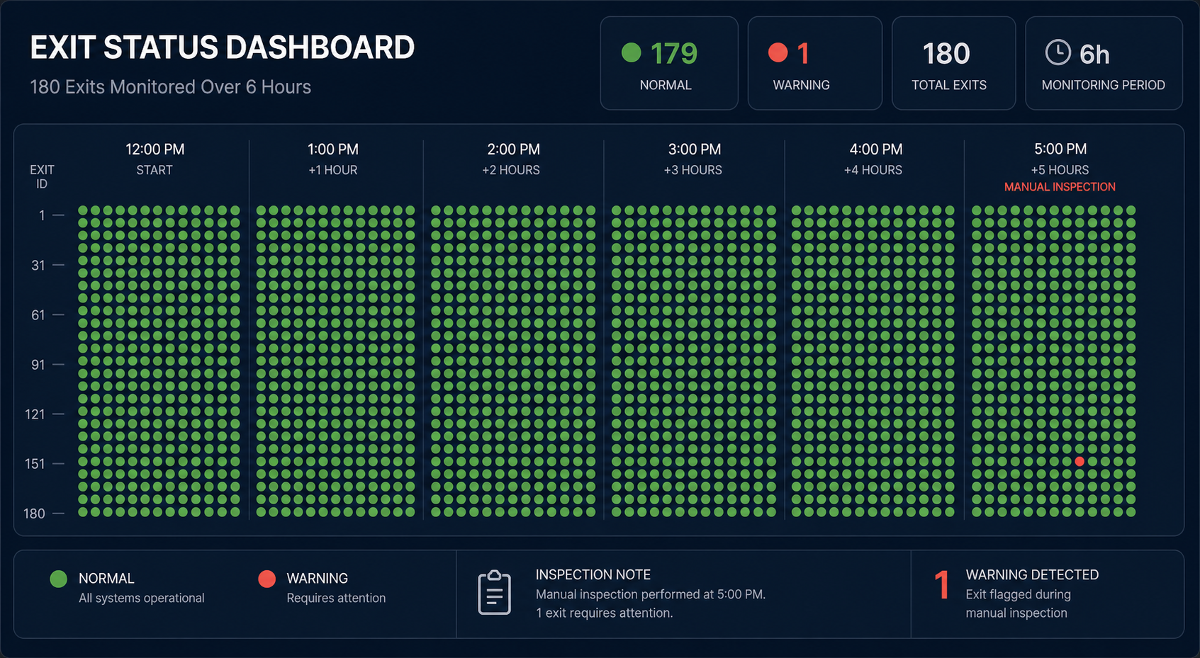 Dashboard showing 180 green status indicators over six hours, red warning dot appears after manual inspection