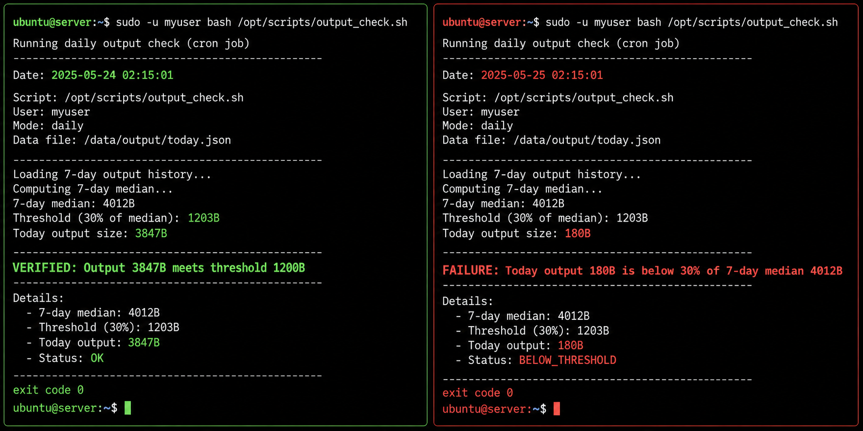 Terminal output showing exit code 0 passing verification, then failing rolling median check and triggering an alert