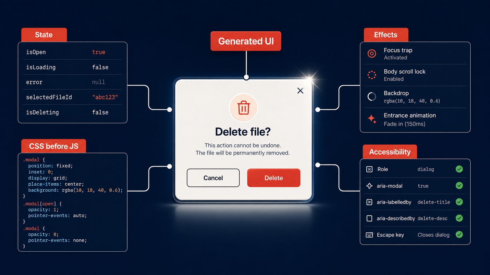 Generated UI render versus hidden correctness failures