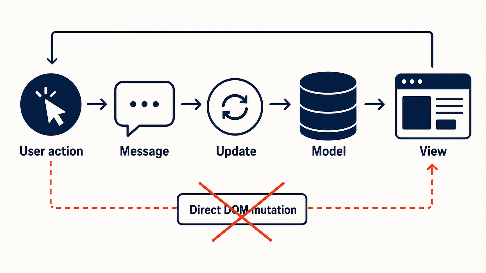 Implicit boolean state space versus explicit frontend states