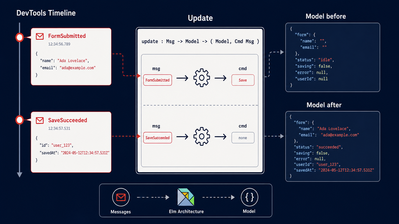 Elm architecture update timeline for auditable frontend state