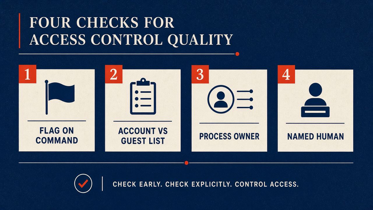 Four checks: Flag on command, Account vs guest list, Process owner, Named human