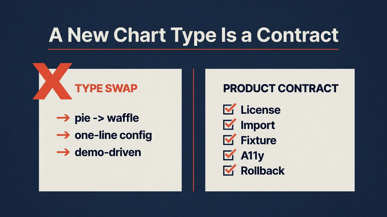 A new chart type is a product contract, not a one-line type swap