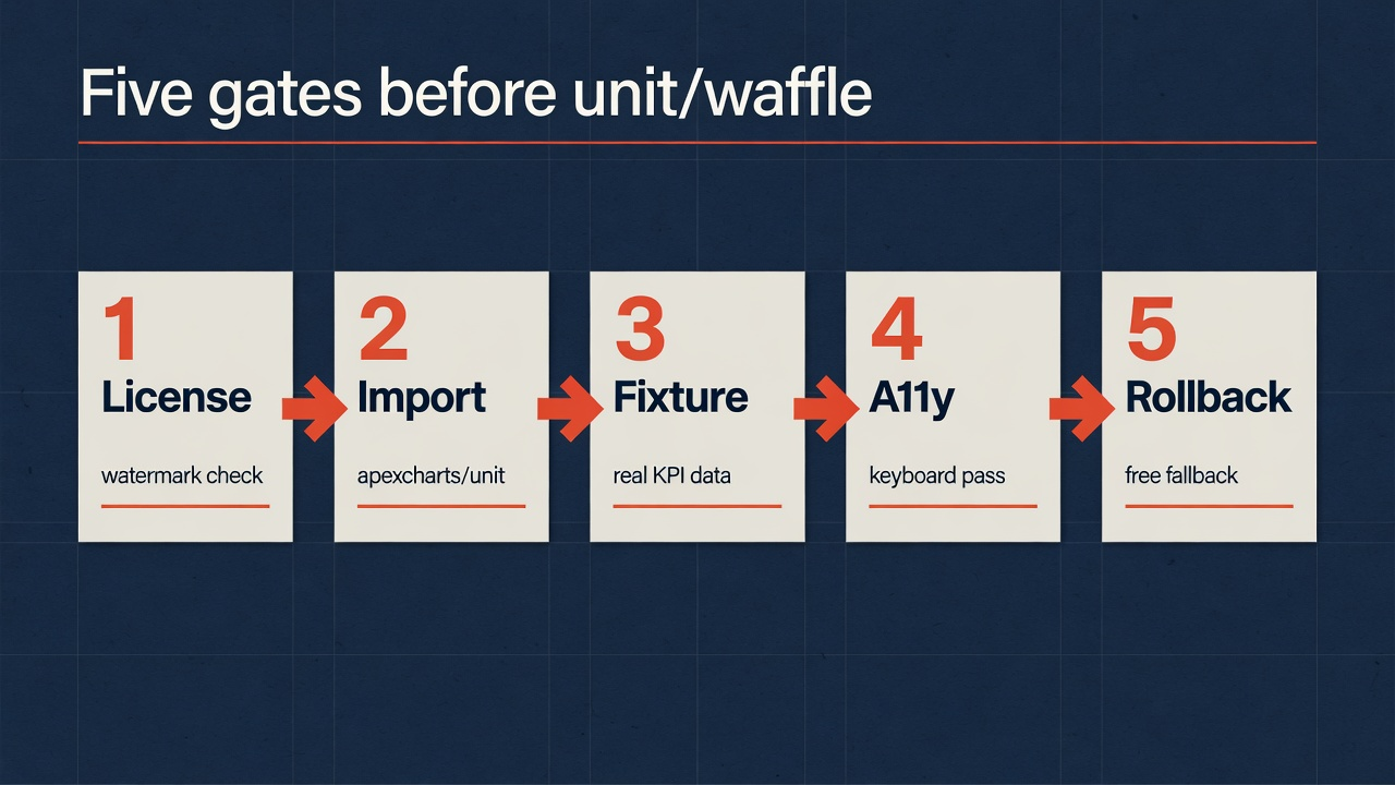 Five gates before adopting unit or waffle charts
