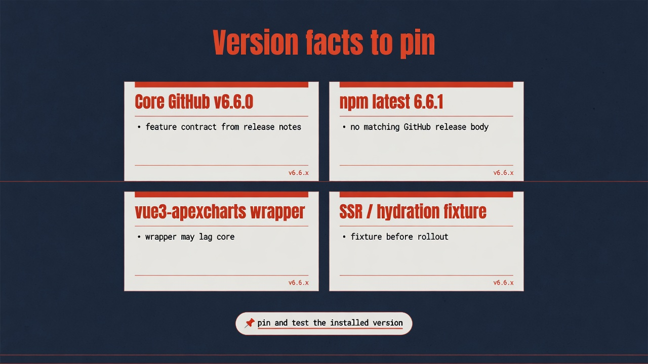 Version facts for core, npm, wrapper, and SSR