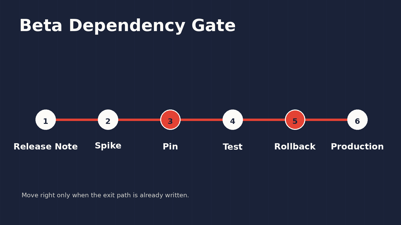 Beta dependency gate diagram