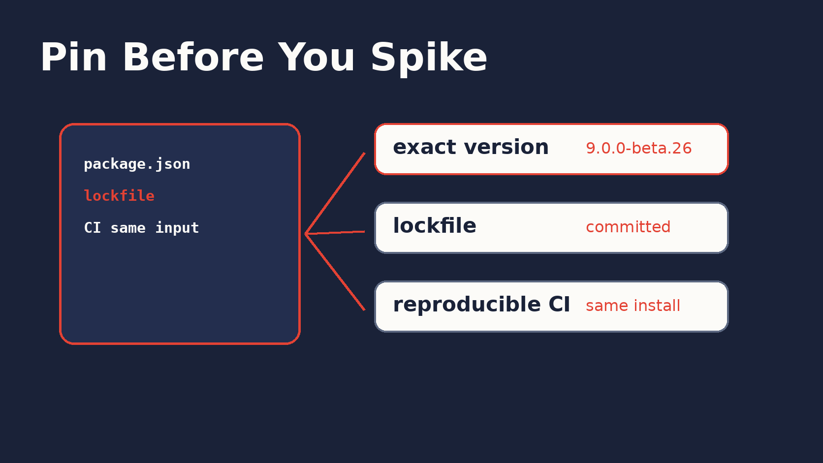 Pin before you spike dependency checklist
