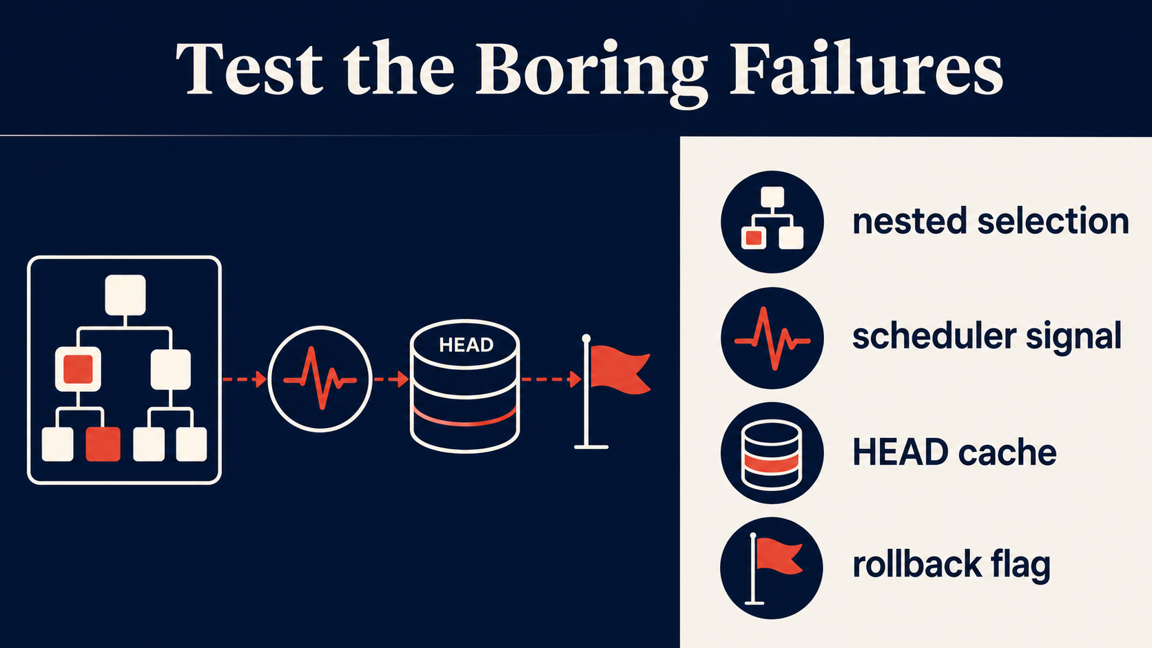 Failure path testing checklist