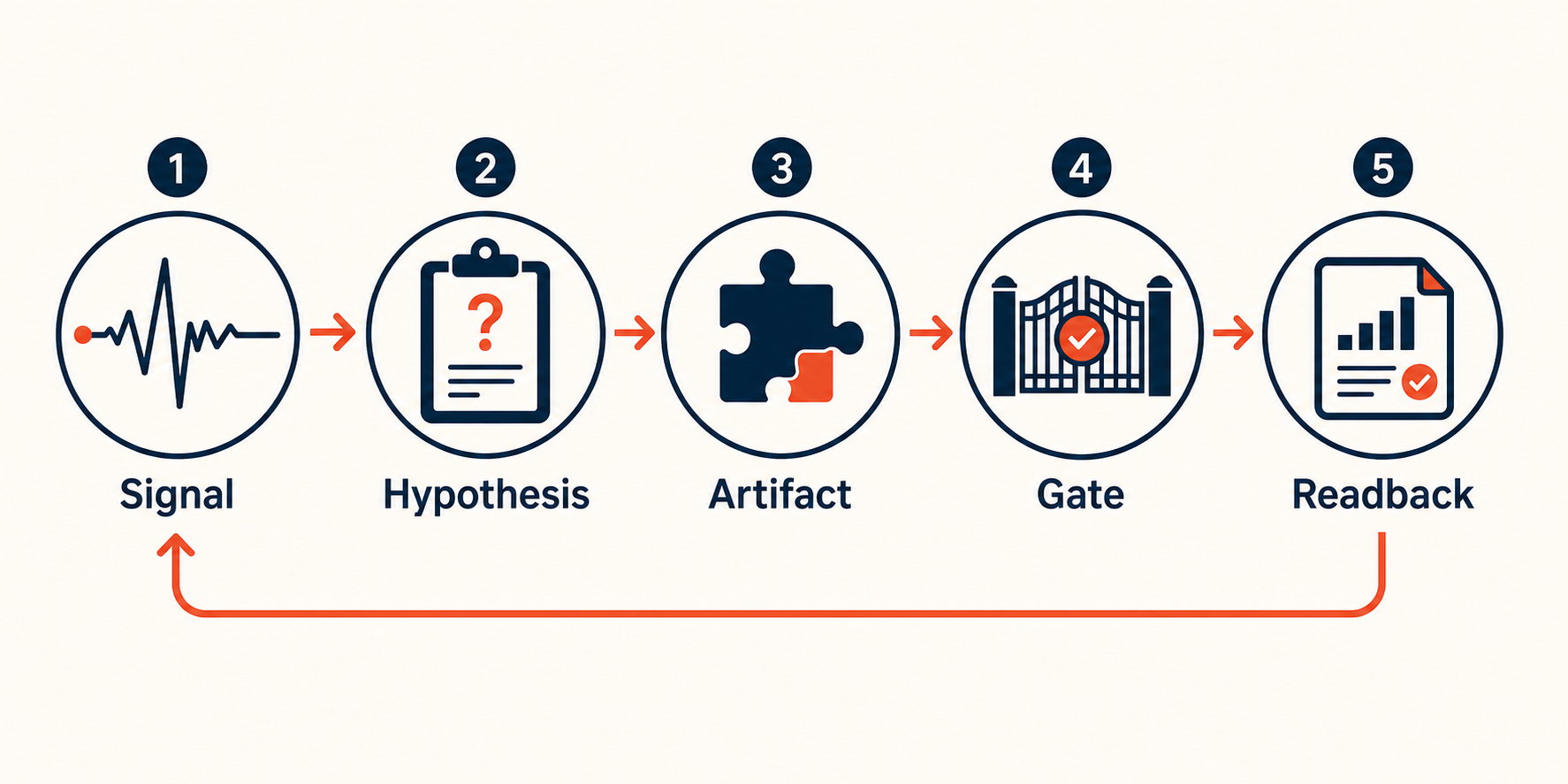 Closed loop workflow