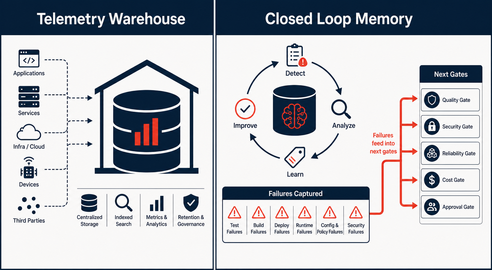 Telemetry warehouse versus closed-loop memory