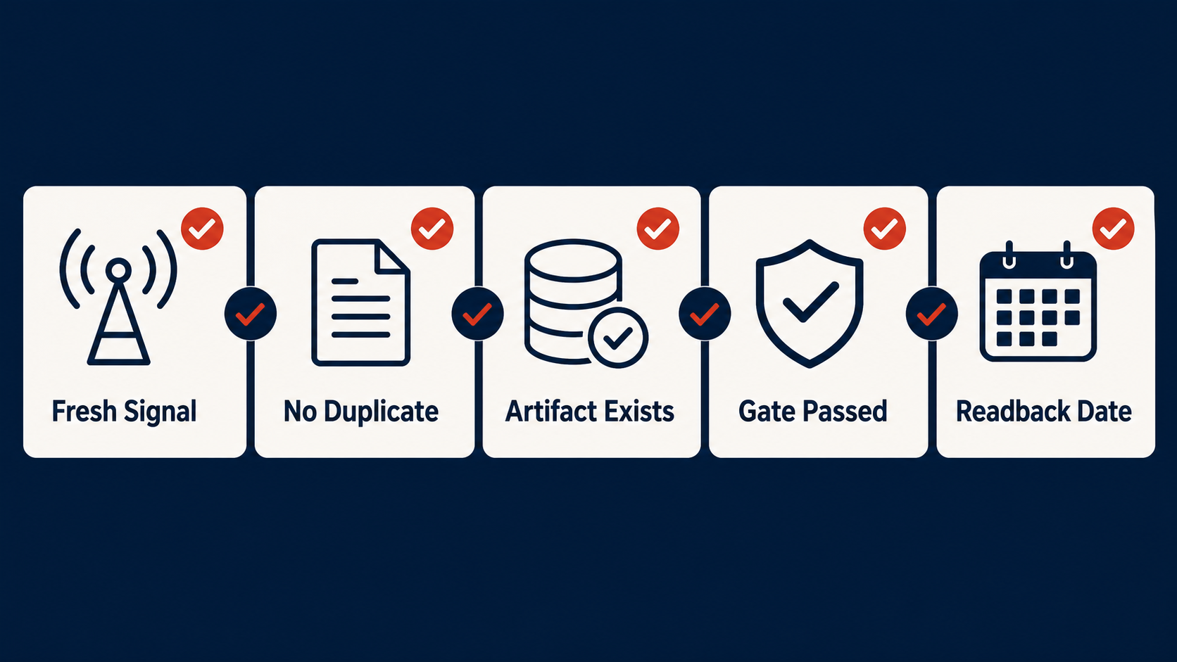 Closed-loop gate checklist