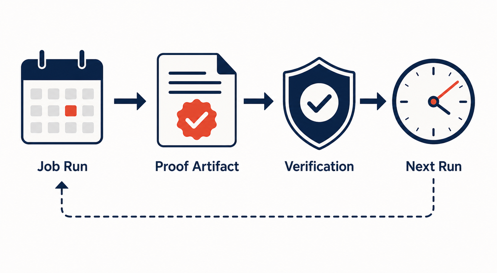 Automation loop with artifact proof