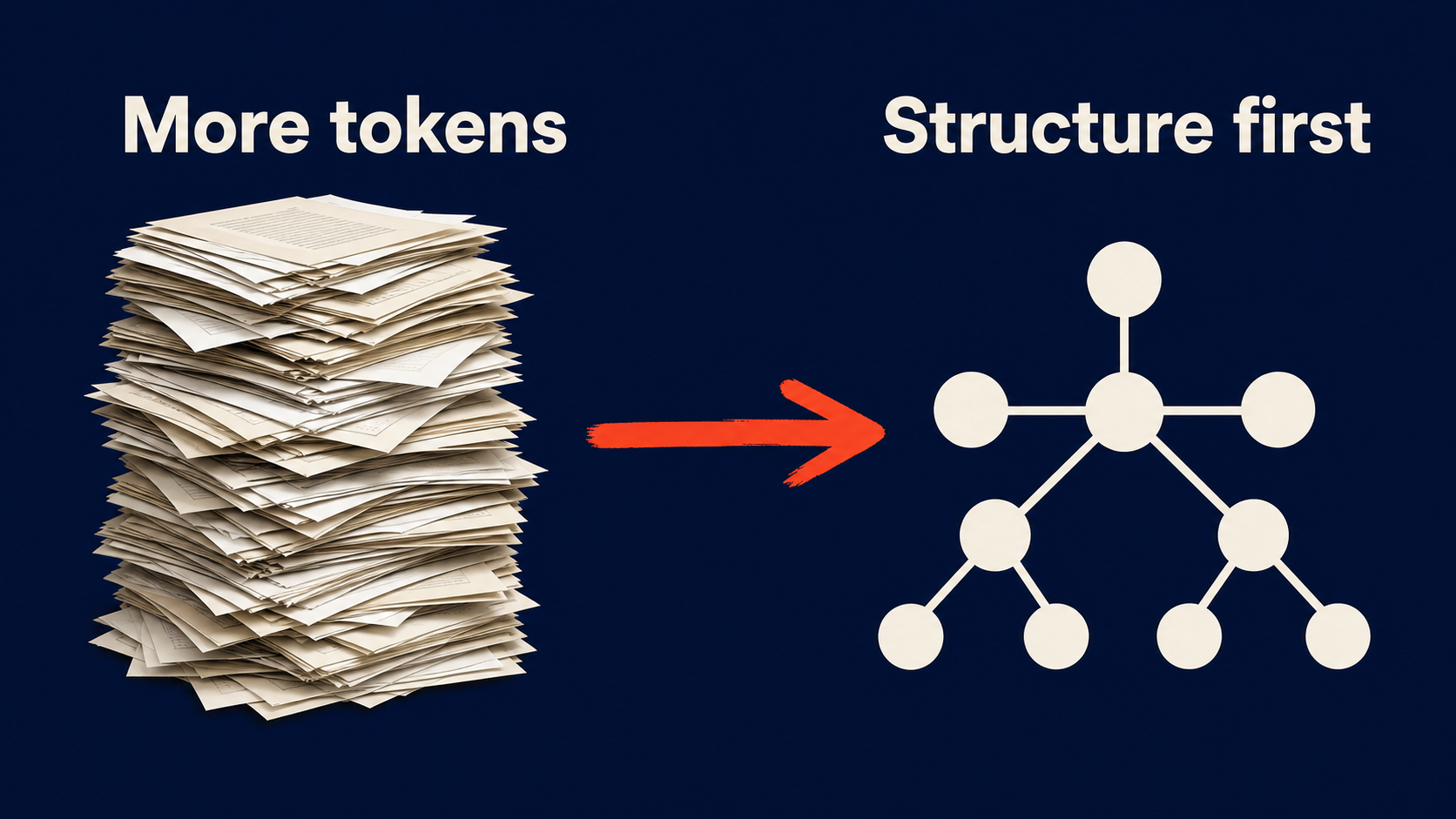 More tokens versus structure-first code graph