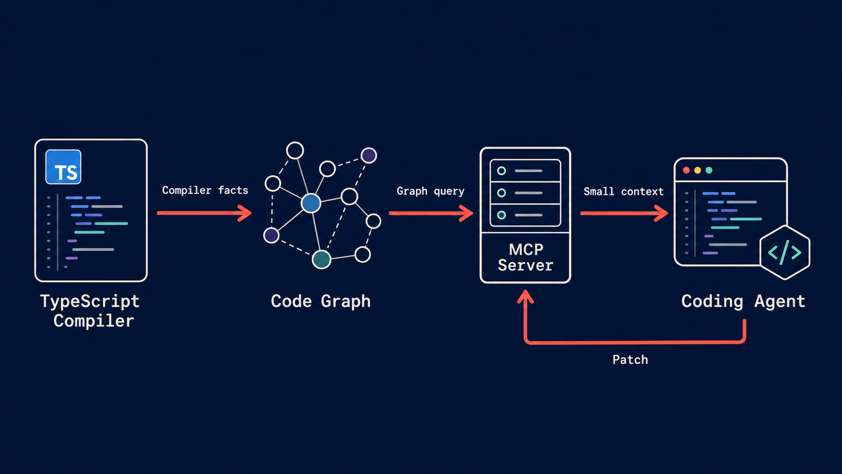 Compiler facts flow into a graph query and then a small coding-agent context