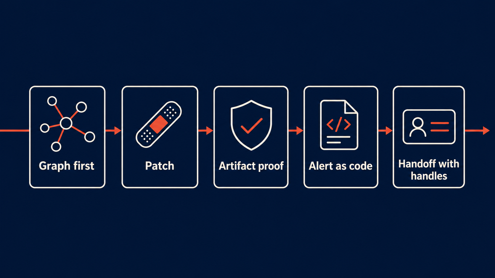 Production agent workflow from graph first to handoff with handles
