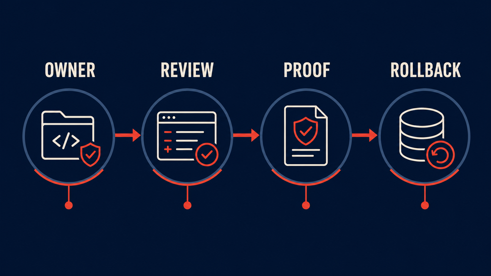 Agent policy change control: ownership, review, proof, and rollback