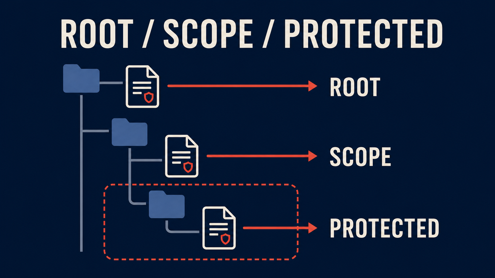 Scoped repository policy tree: root, scope, and protected boundaries