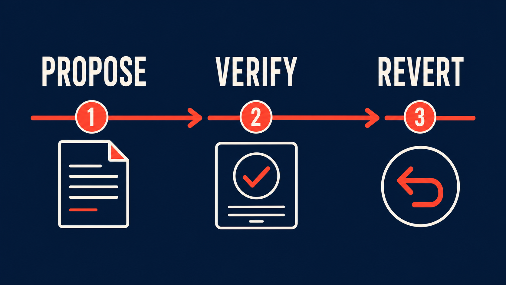 Coding-agent policy change control timeline: propose, verify, and revert