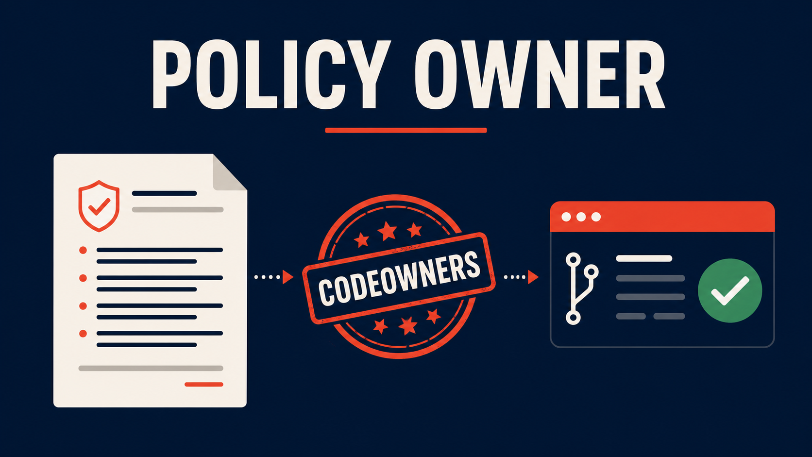 Policy ownership approval flow using CODEOWNERS
