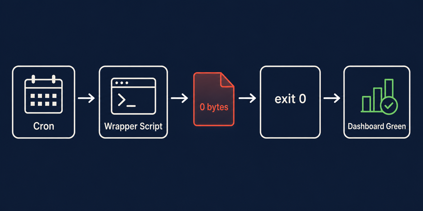 Exit 0 with empty output flow
