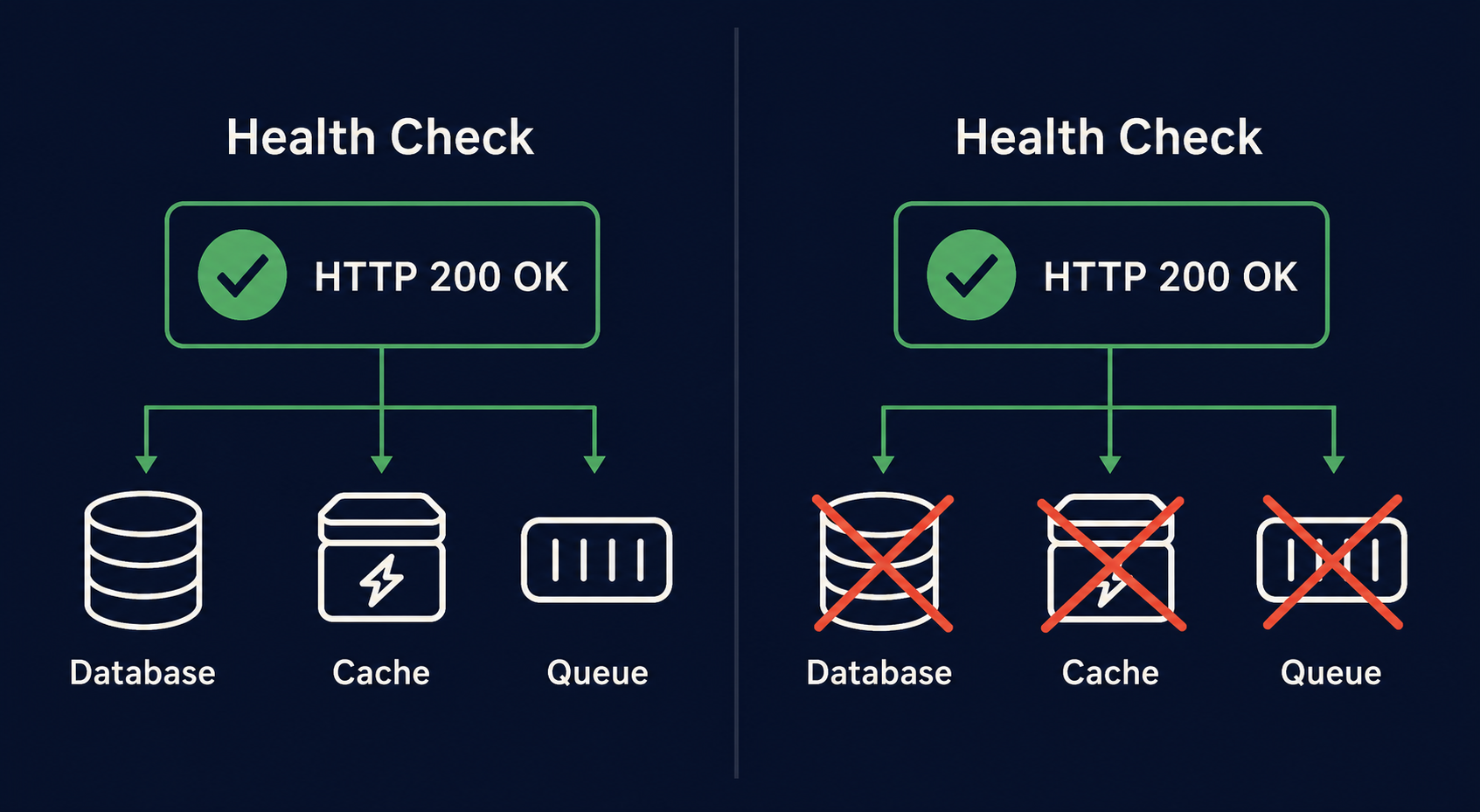 Health check returning 200 with broken dependencies