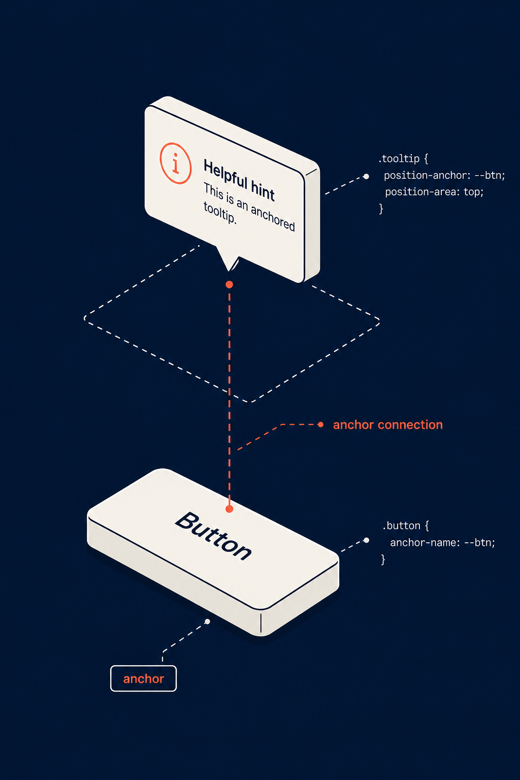 CSS Anchor Positioning concept — trigger element with anchored tooltip