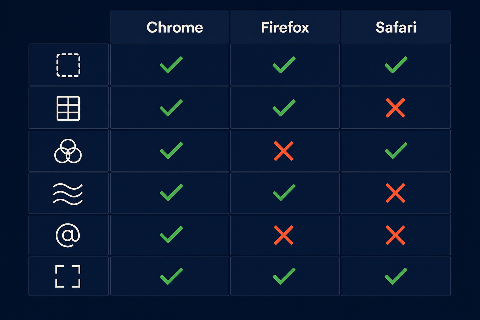 Browser support dashboard for six CSS features across Chrome, Firefox, and Safari