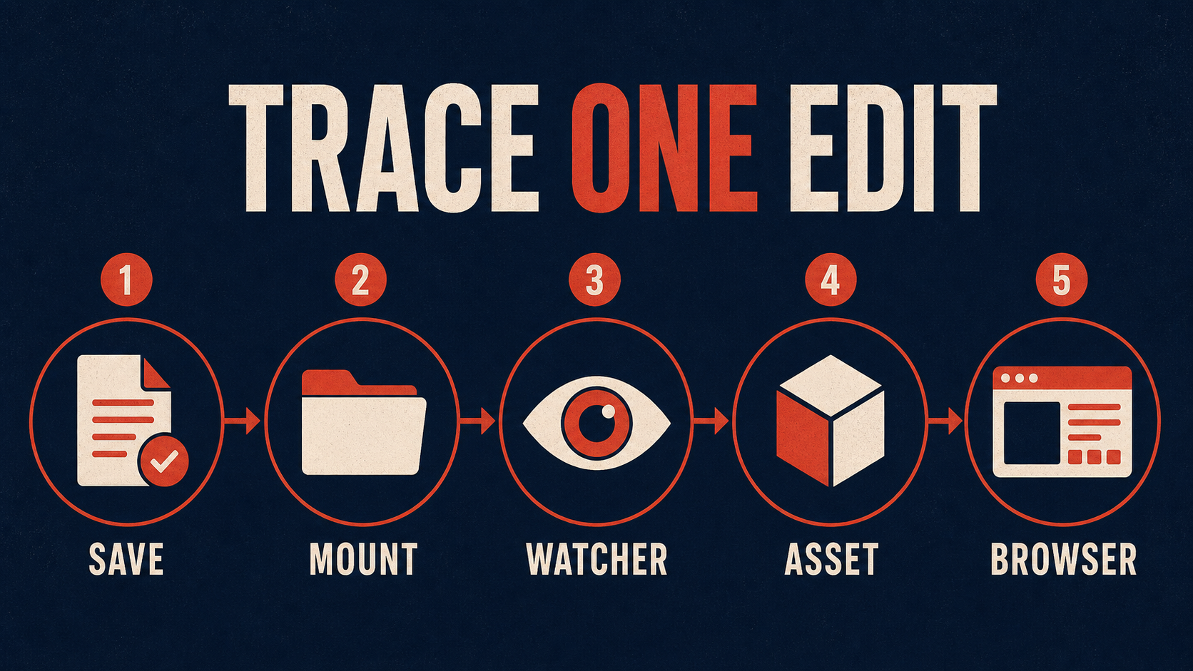 Edit-to-browser feedback loop