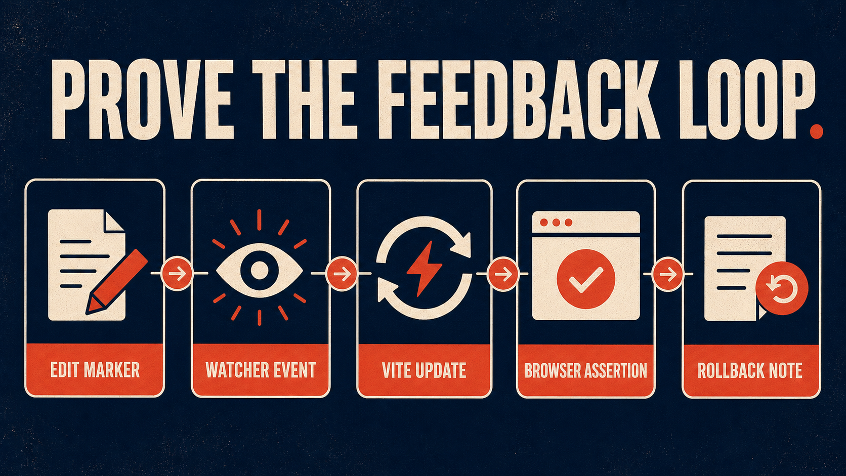 Proof artifacts for the frontend feedback loop