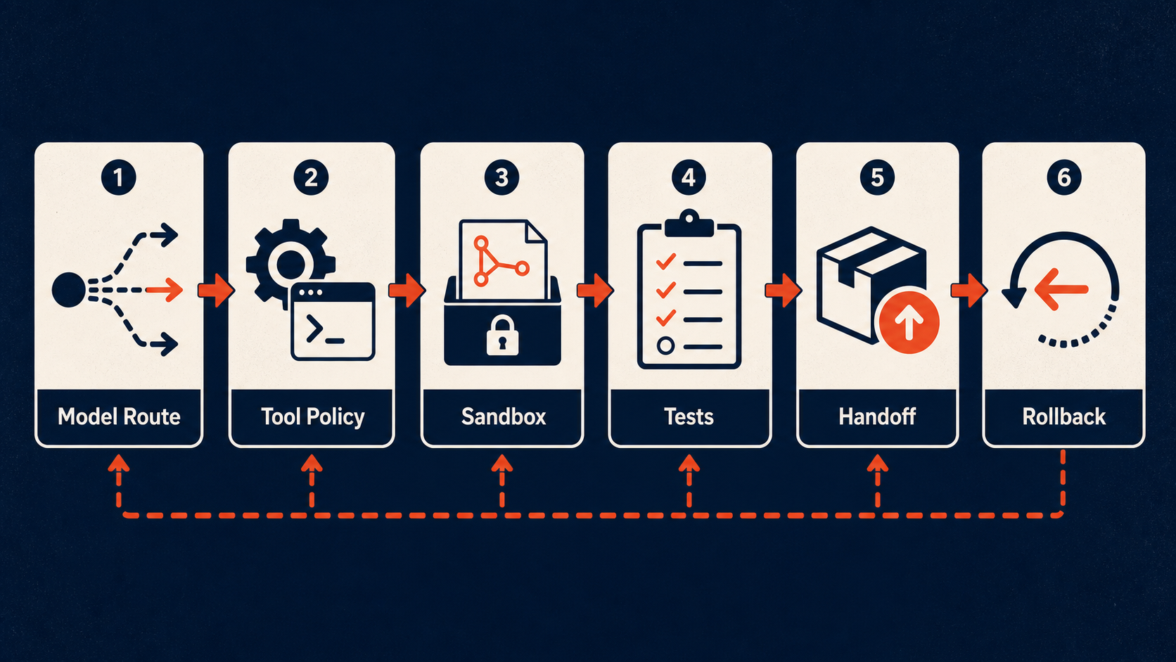Coding-agent migration contract