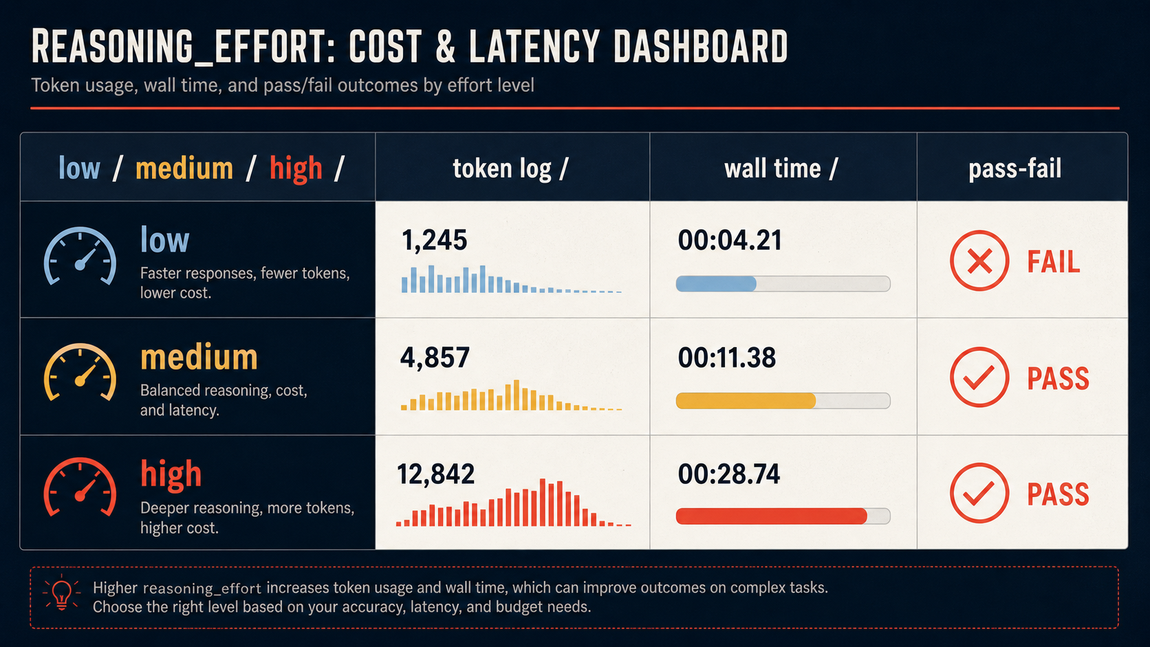 Grok 4.5 reasoning effort cost readback