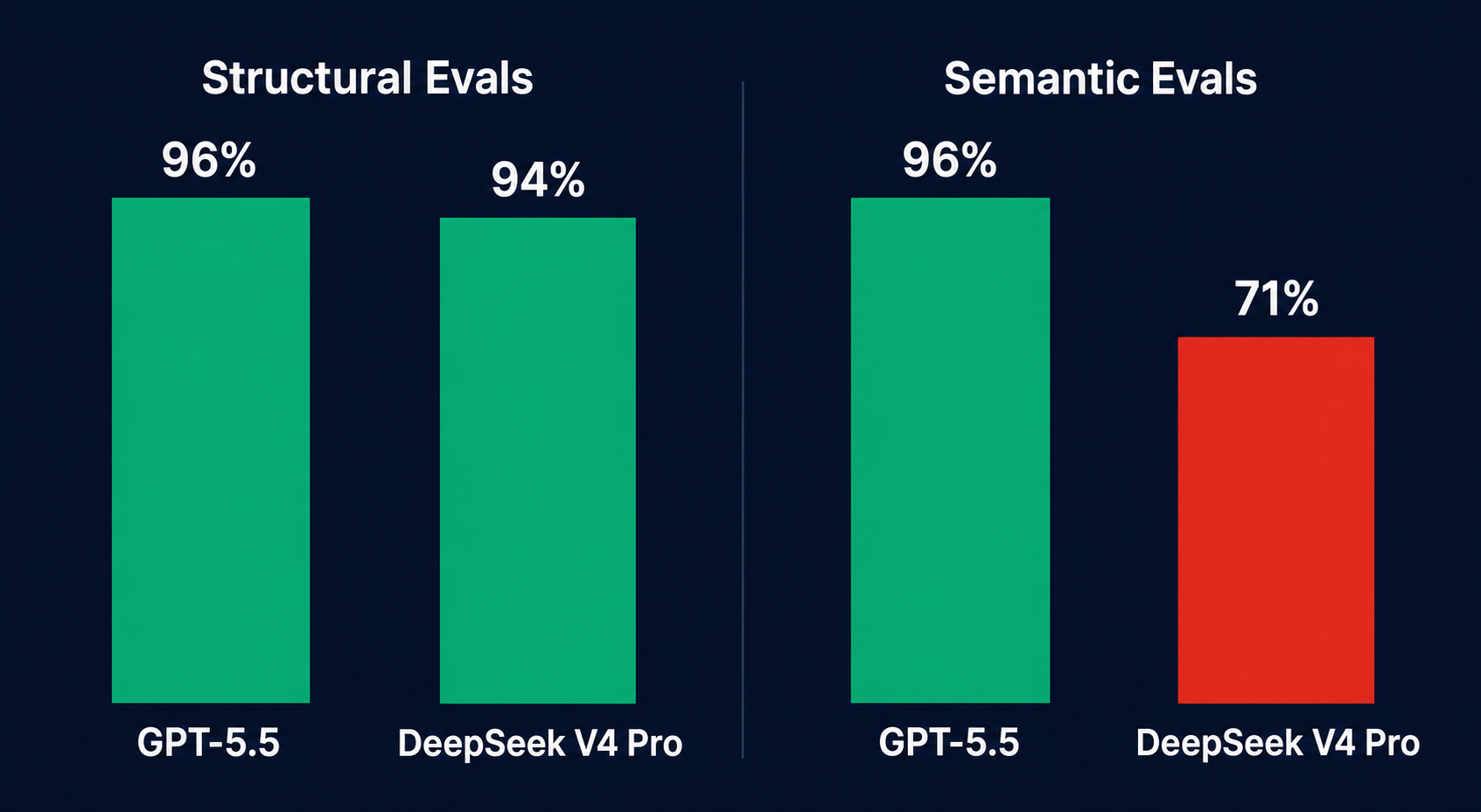 Structural vs Semantic eval scores comparison