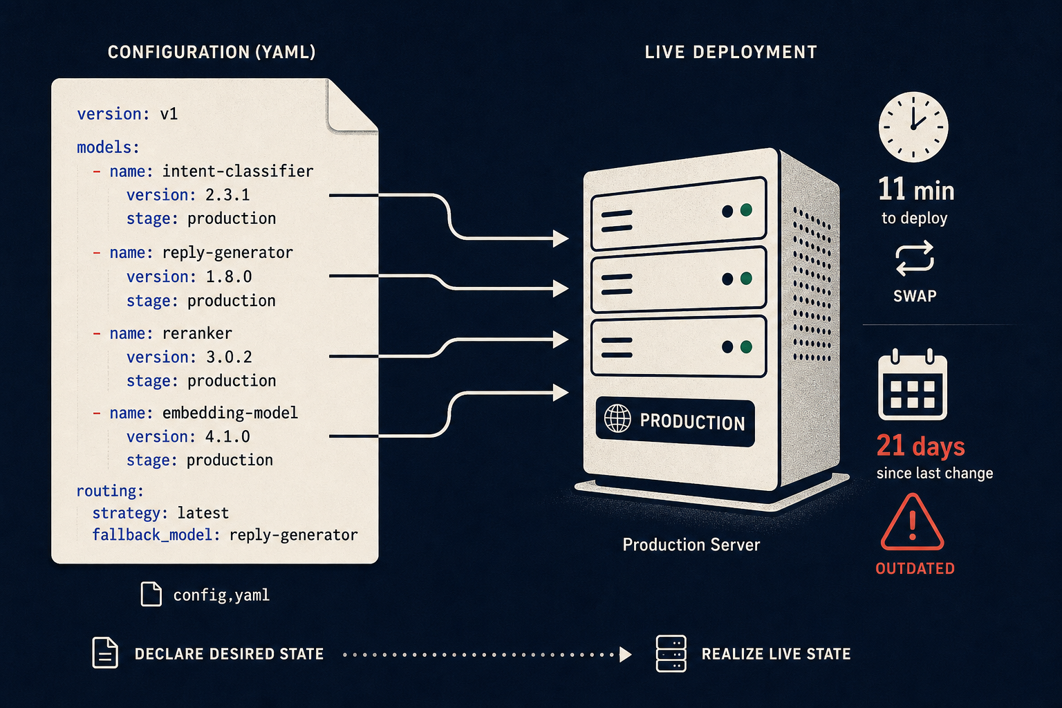 Eleven-minute migration vs three-week fallout — config change is the easy part