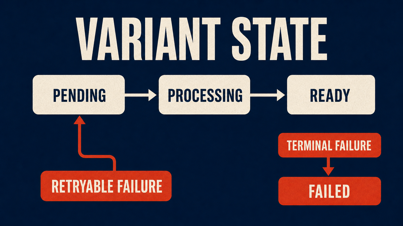 Variant state flow for pending, processing, ready, retryable failure, and terminal failure.