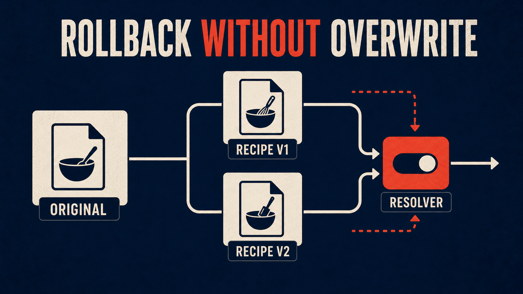 Versioned recipe rollback keeps the original while the resolver switches variants.