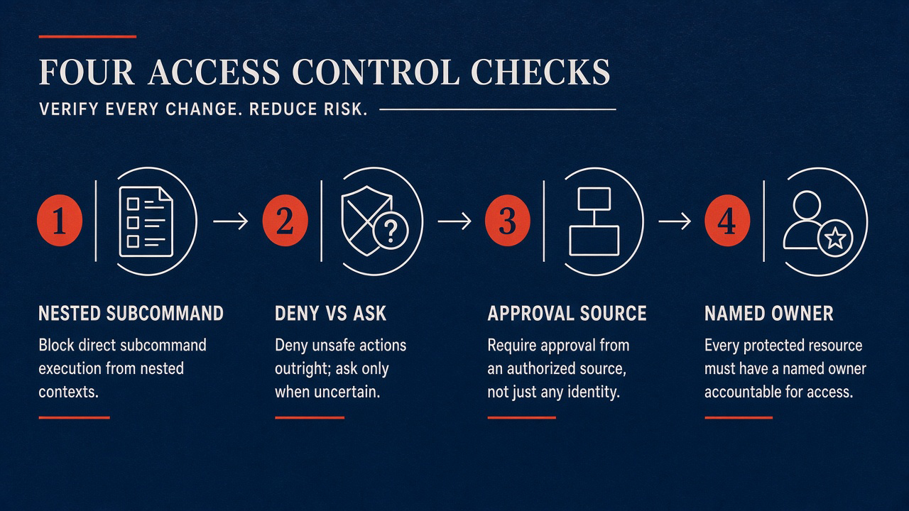 Four checks: Nested subcommand, Deny vs ask, Approval source, Named owner