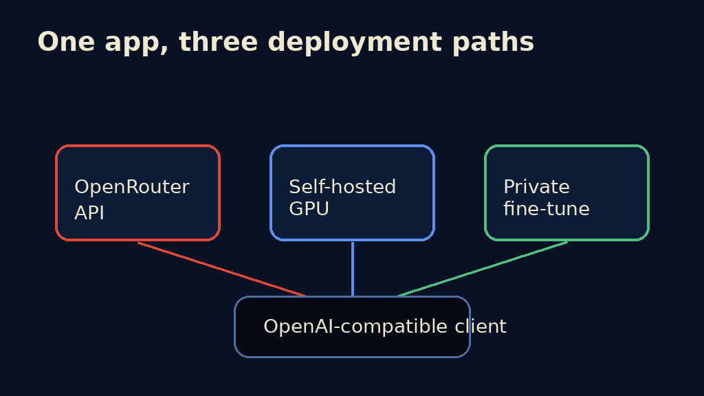 Three deployment paths for GLM-5.2