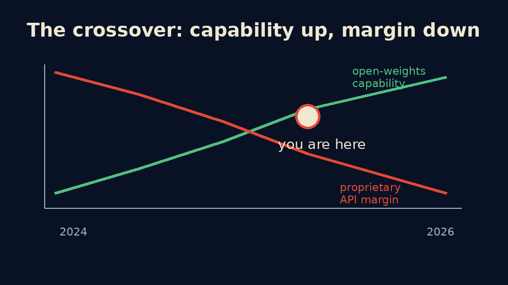 Open weights capability crosses API margin pressure