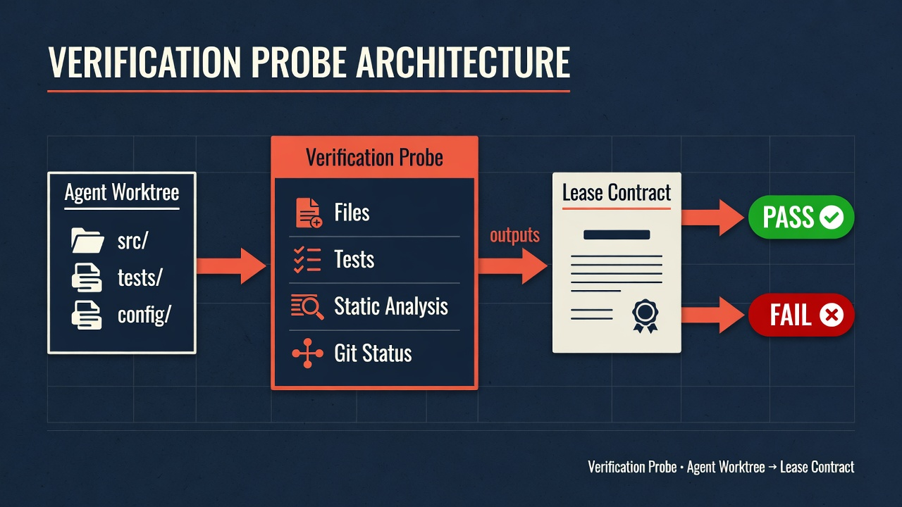 Post-condition verification: trust the effect, not the agent