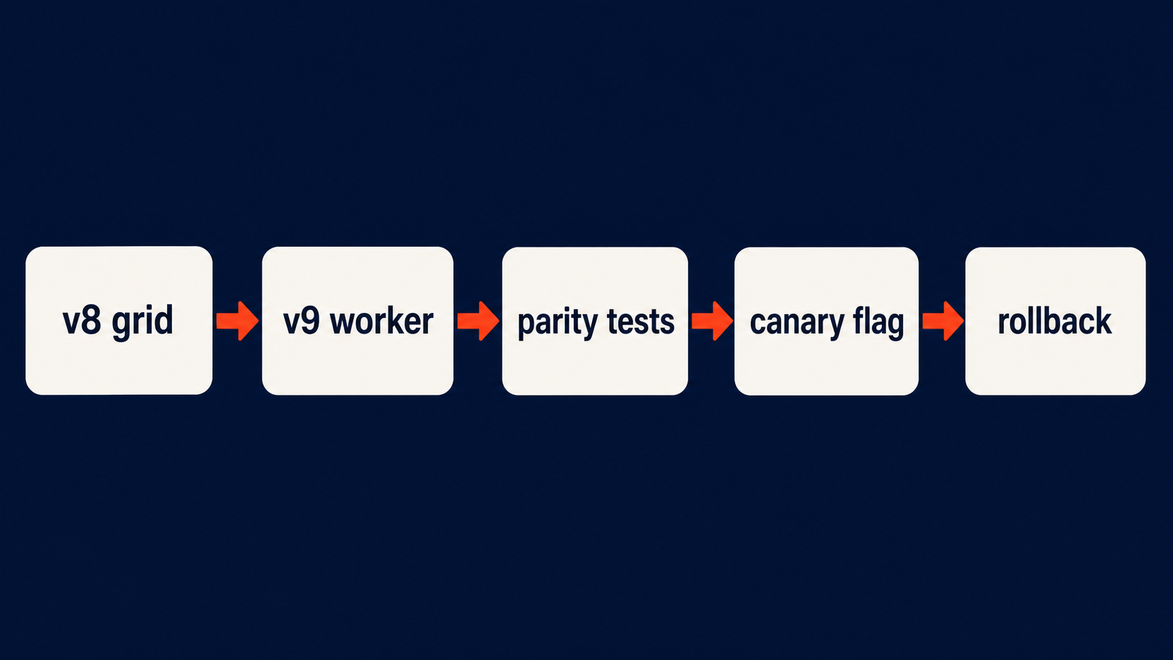 Canary rollout flow for workerized row models
